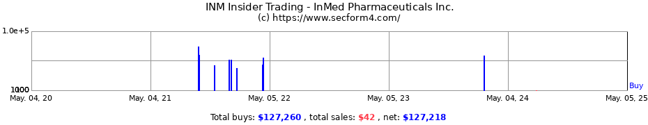 Insider Trading Transactions for InMed Pharmaceuticals Inc.