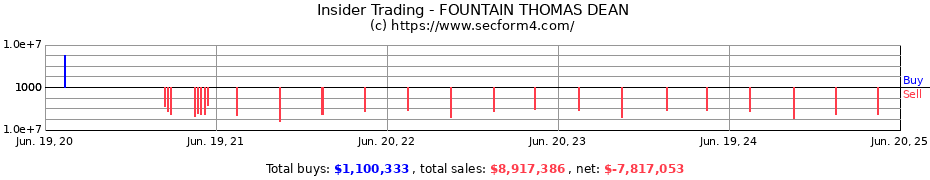 Insider Trading Transactions for FOUNTAIN THOMAS DEAN