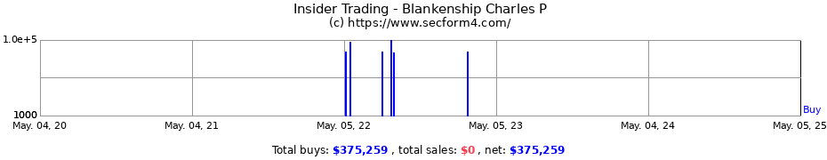 Insider Trading Transactions for Blankenship Charles P