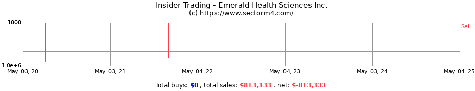 Insider Trading Transactions for Emerald Health Sciences Inc.