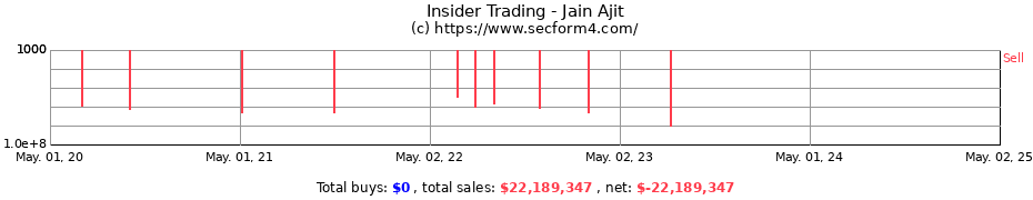 Insider Trading Transactions for Jain Ajit