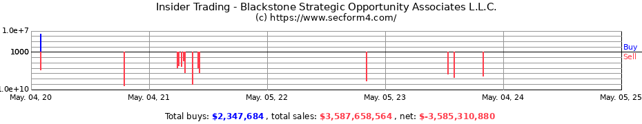 Insider Trading Transactions for Blackstone Strategic Opportunity Associates L.L.C.