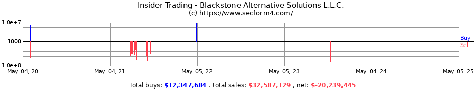 Insider Trading Transactions for Blackstone Alternative Solutions L.L.C.