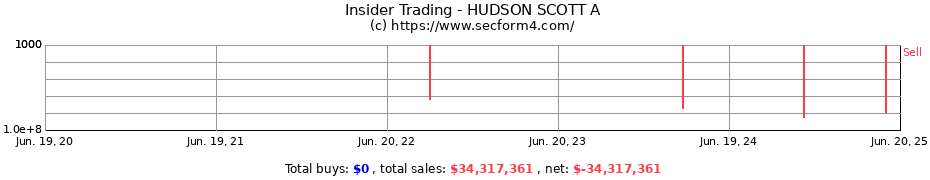 Insider Trading Transactions for HUDSON SCOTT A