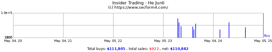Insider Trading Transactions for He Junli