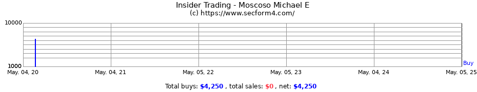 Insider Trading Transactions for Moscoso Michael E