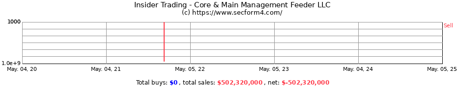 Insider Trading Transactions for Core & Main Management Feeder LLC