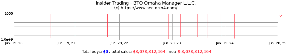 Insider Trading Transactions for BTO Omaha Manager L.L.C.