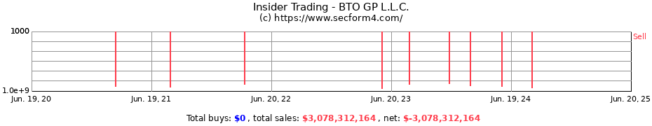 Insider Trading Transactions for BTO GP L.L.C.