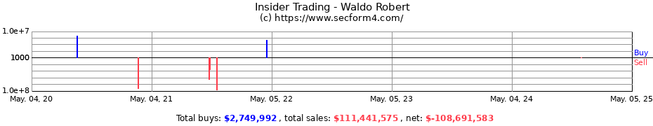 Insider Trading Transactions for Waldo Robert