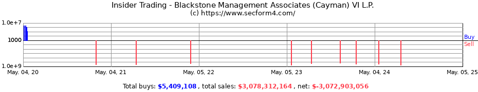 Insider Trading Transactions for Blackstone Management Associates (Cayman) VI L.P.