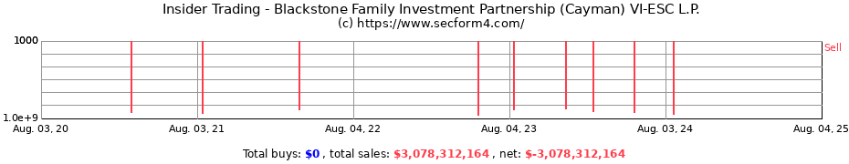 Insider Trading Transactions for Blackstone Family Investment Partnership (Cayman) VI-ESC L.P.