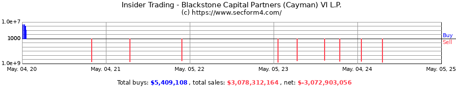 Insider Trading Transactions for Blackstone Capital Partners (Cayman) VI L.P.