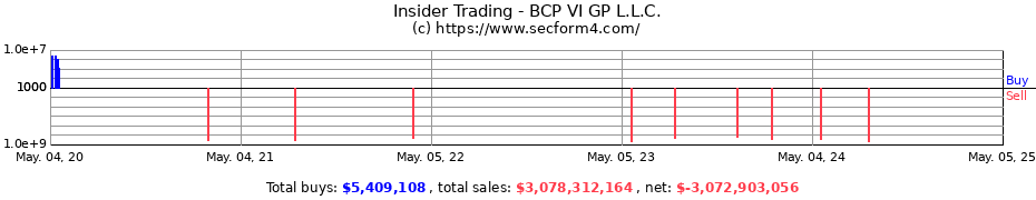 Insider Trading Transactions for BCP VI GP L.L.C.