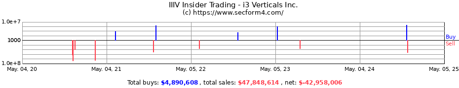 Insider Trading Transactions for i3 Verticals Inc.