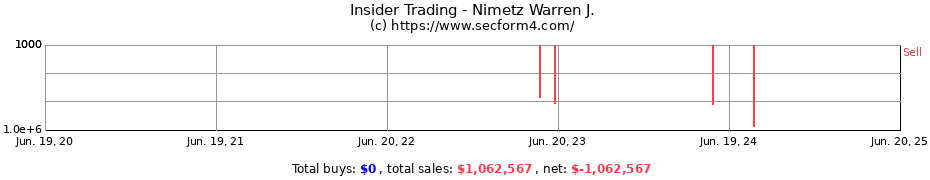 Insider Trading Transactions for Nimetz Warren J.