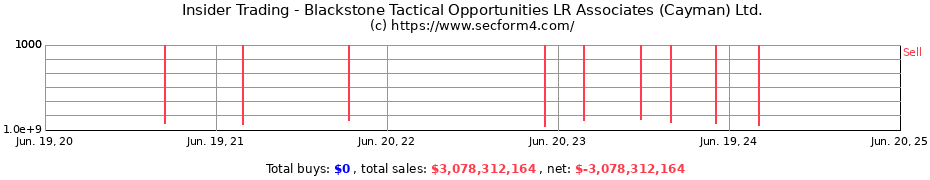 Insider Trading Transactions for Blackstone Tactical Opportunities LR Associates (Cayman) Ltd.