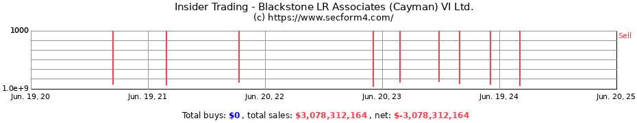 Insider Trading Transactions for Blackstone LR Associates (Cayman) VI Ltd.