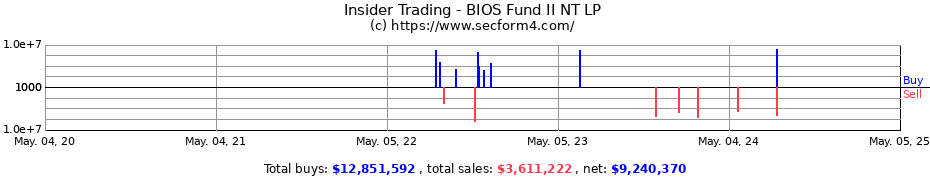 Insider Trading Transactions for BIOS Fund II NT LP