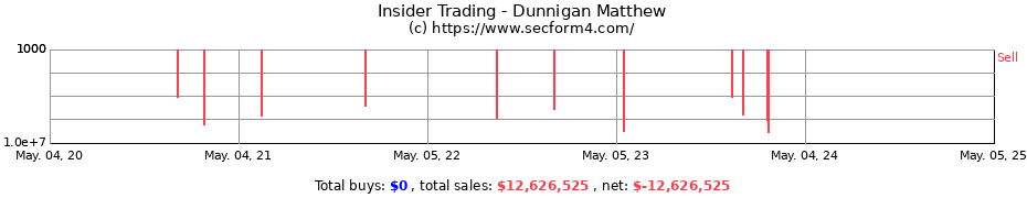 Insider Trading Transactions for Dunnigan Matthew