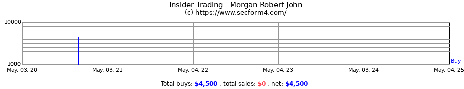 Insider Trading Transactions for Morgan Robert John