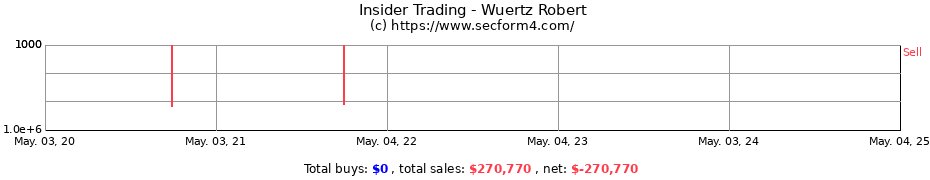 Insider Trading Transactions for Wuertz Robert