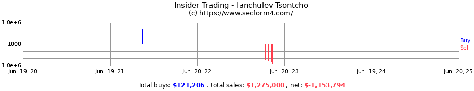 Insider Trading Transactions for Ianchulev Tsontcho