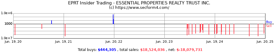 Insider Trading Transactions for ESSENTIAL PROPERTIES REALTY TRUST INC.