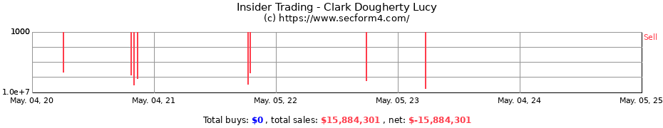 Insider Trading Transactions for Clark Dougherty Lucy