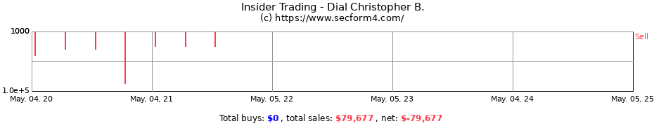 Insider Trading Transactions for Dial Christopher B.