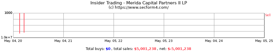 Insider Trading Transactions for Merida Capital Partners II LP