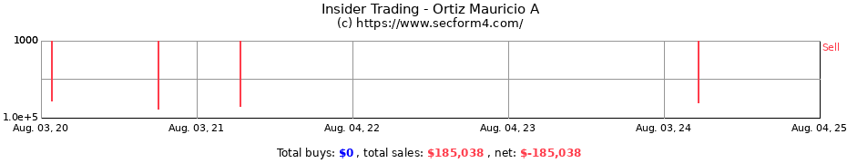 Insider Trading Transactions for Ortiz Mauricio A