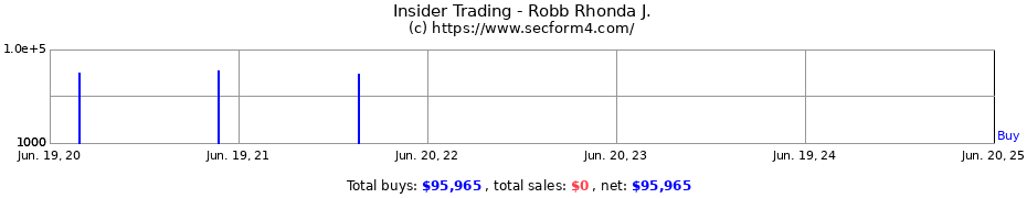 Insider Trading Transactions for Robb Rhonda J.