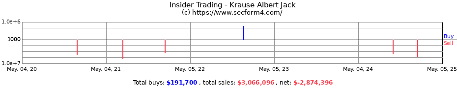Insider Trading Transactions for Krause Albert Jack