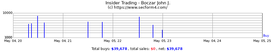 Insider Trading Transactions for Boczar John J.