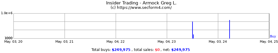 Insider Trading Transactions for Armock Greg L.