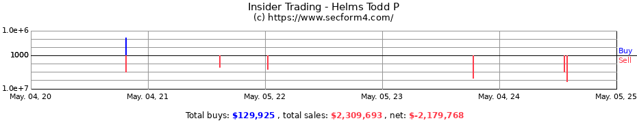 Insider Trading Transactions for Helms Todd P