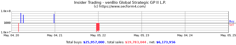 Insider Trading Transactions for venBio Global Strategic GP II L.P.