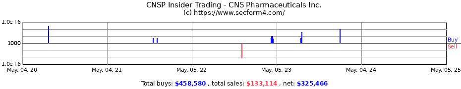 Insider Trading Transactions for CNS Pharmaceuticals Inc.