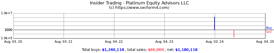 Insider Trading Transactions for Platinum Equity Advisors LLC