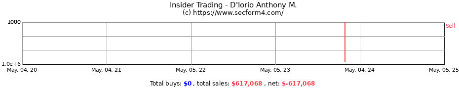 Insider Trading Transactions for D'Iorio Anthony M.