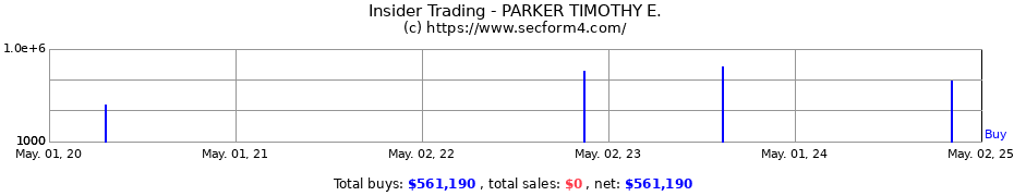 Insider Trading Transactions for PARKER TIMOTHY E.