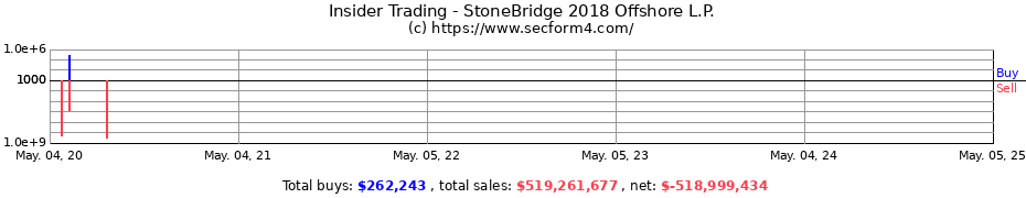 Insider Trading Transactions for StoneBridge 2018 Offshore L.P.