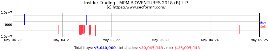 Insider Trading Transactions for MPM BIOVENTURES 2018 (B) L.P.