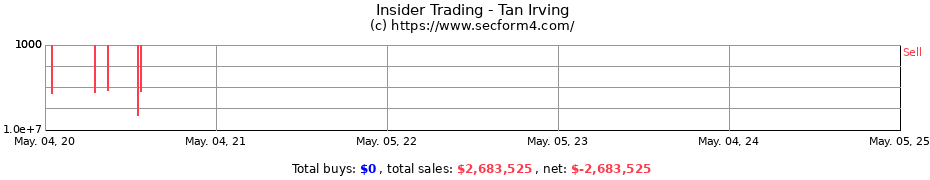 Insider Trading Transactions for Tan Irving