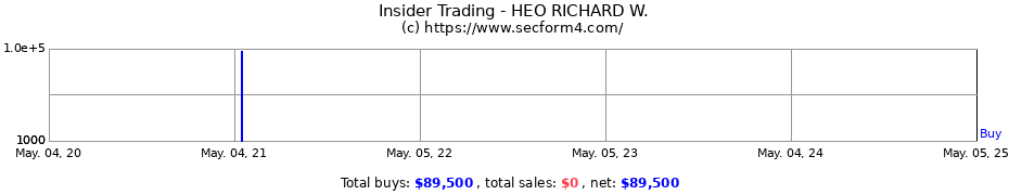 Insider Trading Transactions for HEO RICHARD W.