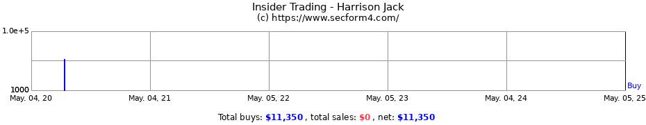 Insider Trading Transactions for Harrison Jack