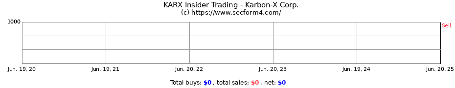 Insider Trading Transactions for Karbon-X Corp.