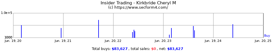 Insider Trading Transactions for Kirkbride Cheryl M