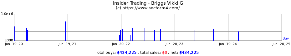 Insider Trading Transactions for Briggs Vikki G